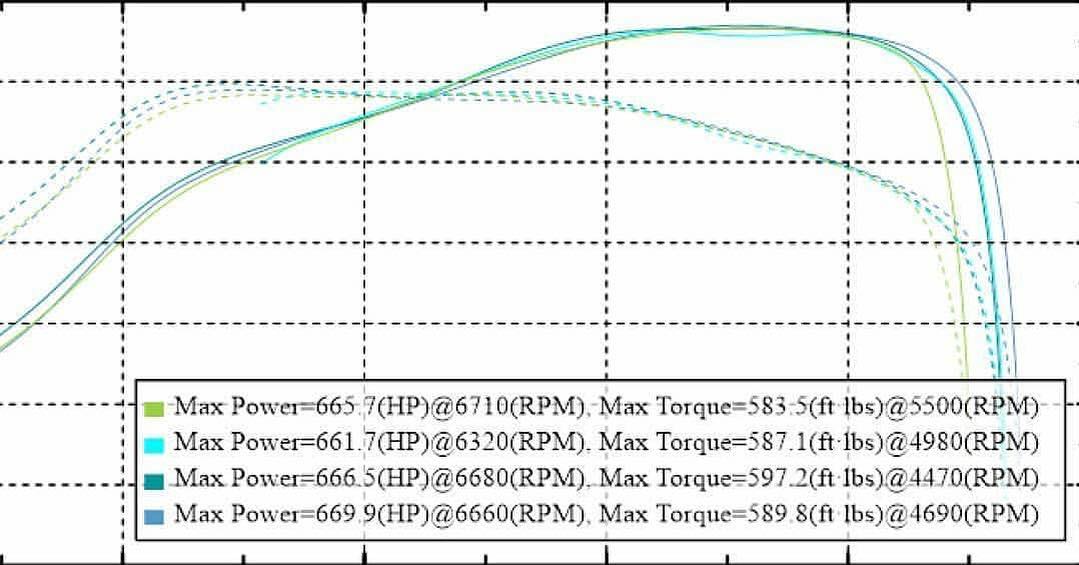 Another great result on stock fuel system no meth, no pi, with Full E85